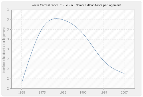 Le Pin : Nombre d'habitants par logement